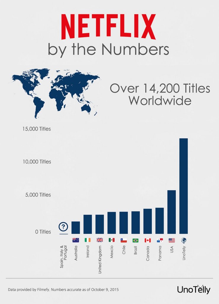 L'infografica realizzata da UnoTelly illustra le cifre di Netflix, a livello locale e a livello globale.